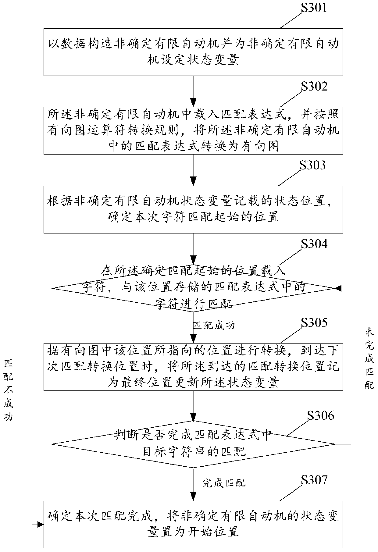 A string search method and device based on non-deterministic finite automata