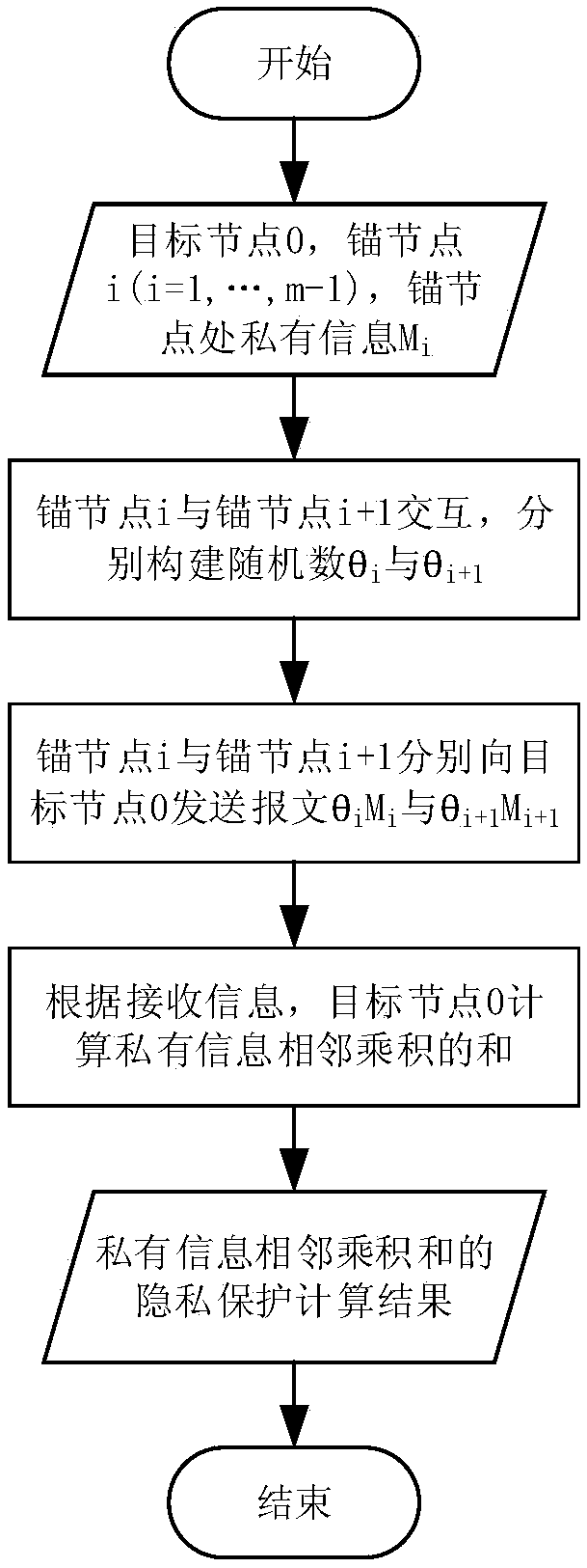 An Efficient Privacy Preserving Method for Anchor Node Ranging and Positioning