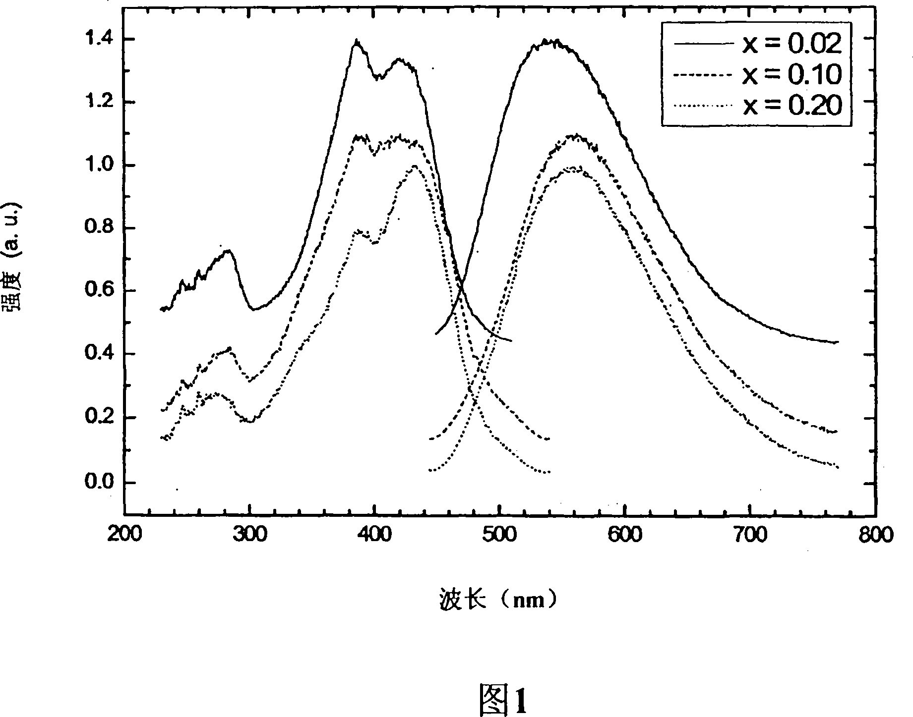 Carbidonitridosilicate luminescent substances