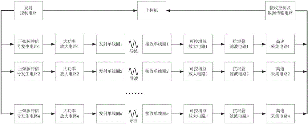 Multicoil ultrasonic guided-wave device of arbitrary frequency, and guided wave excitation method and receiving method thereof