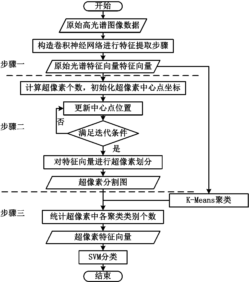 Hyperspectral data classification method based on space-spectrum combination information