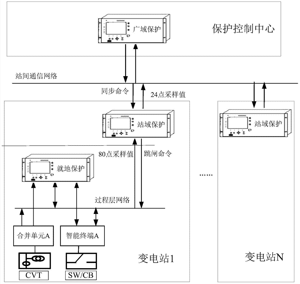 A sampling value transmission system and transmission method applied to wide area protection