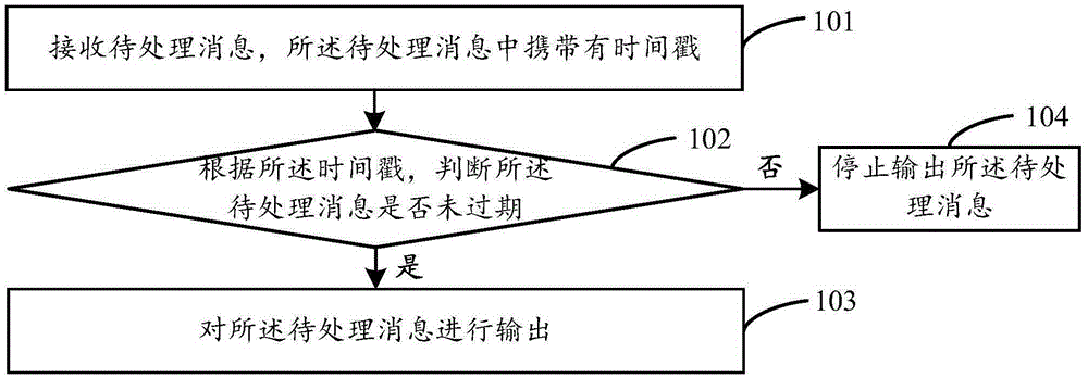 Message processing method and device