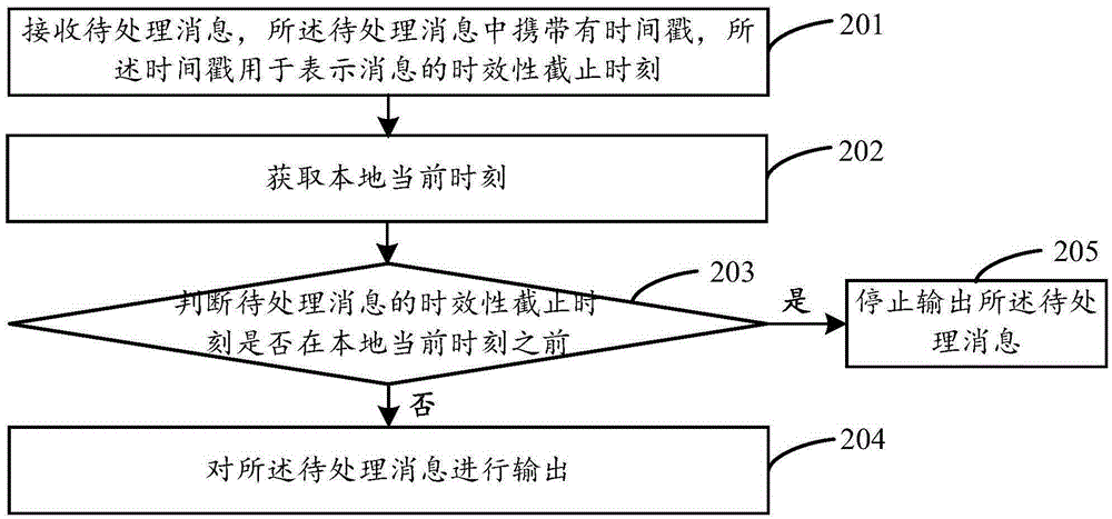 Message processing method and device