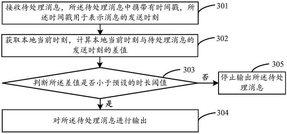 Message processing method and device