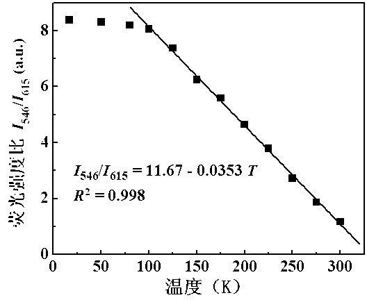 Dual-rare-earth-metal organic frame material used in temperature detection and preparation method of dual-rare-earth-metal organic frame material