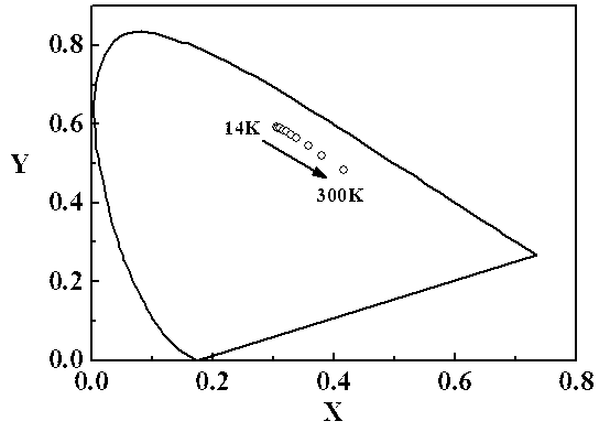 Dual-rare-earth-metal organic frame material used in temperature detection and preparation method of dual-rare-earth-metal organic frame material