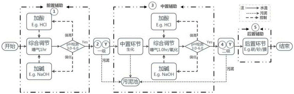 Fundamental technology for landfill leachate treatment