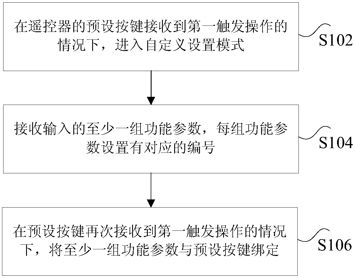 Setting method and device of remote control function