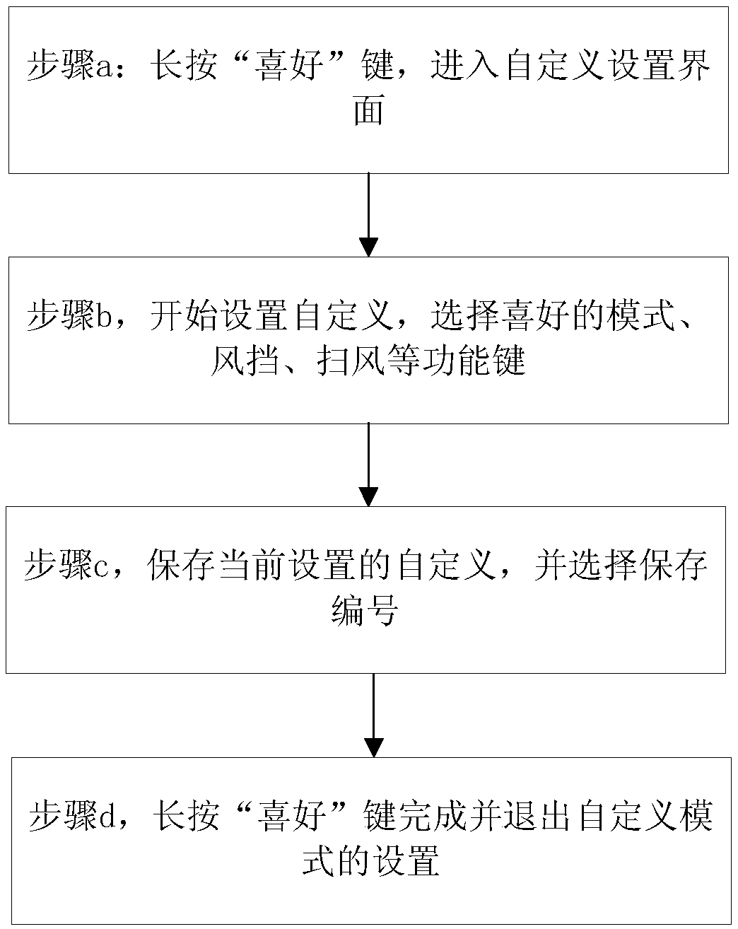 Setting method and device of remote control function