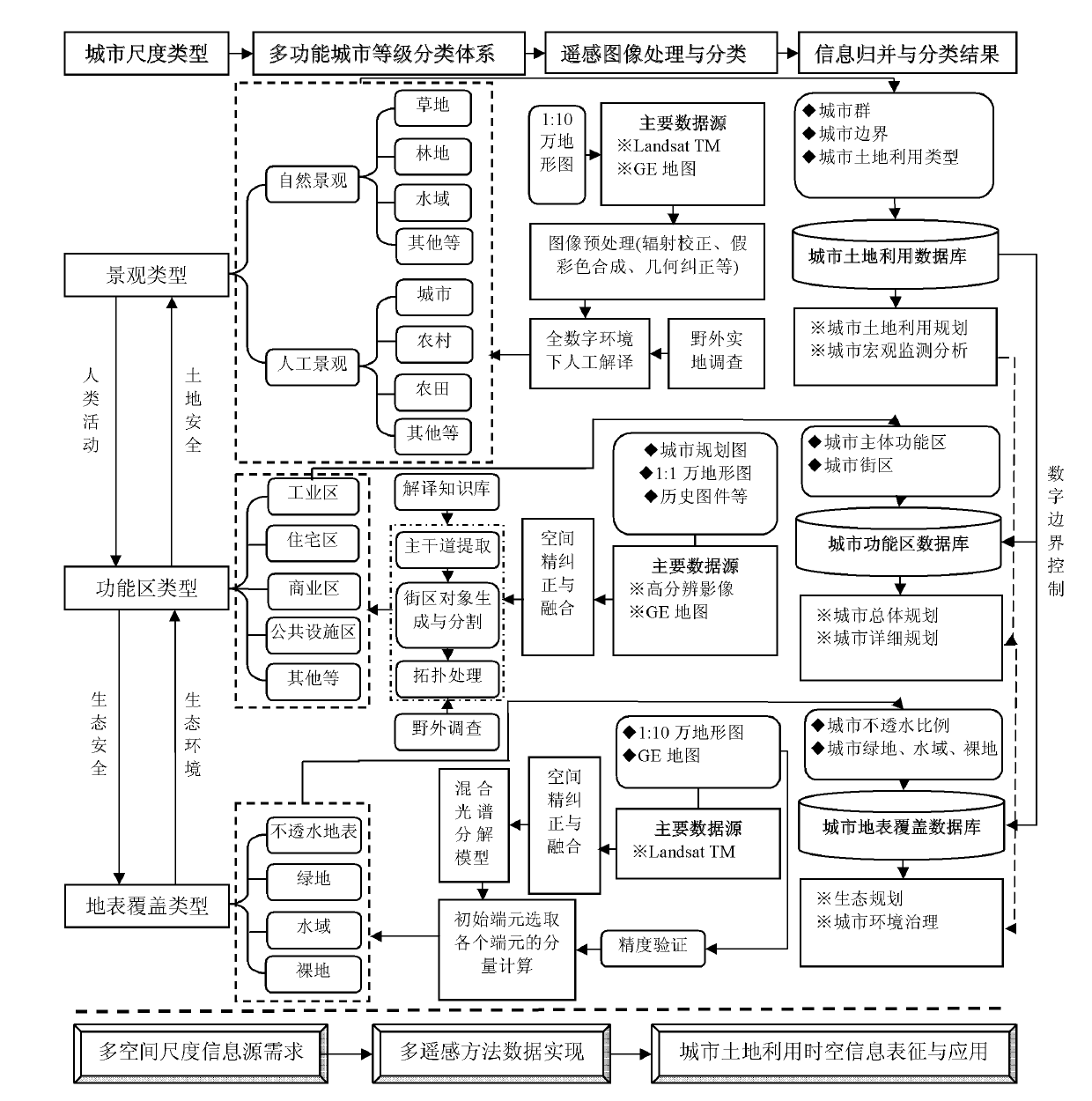 High-resolution remote-sensing multifunctional urban land spatial information generation method