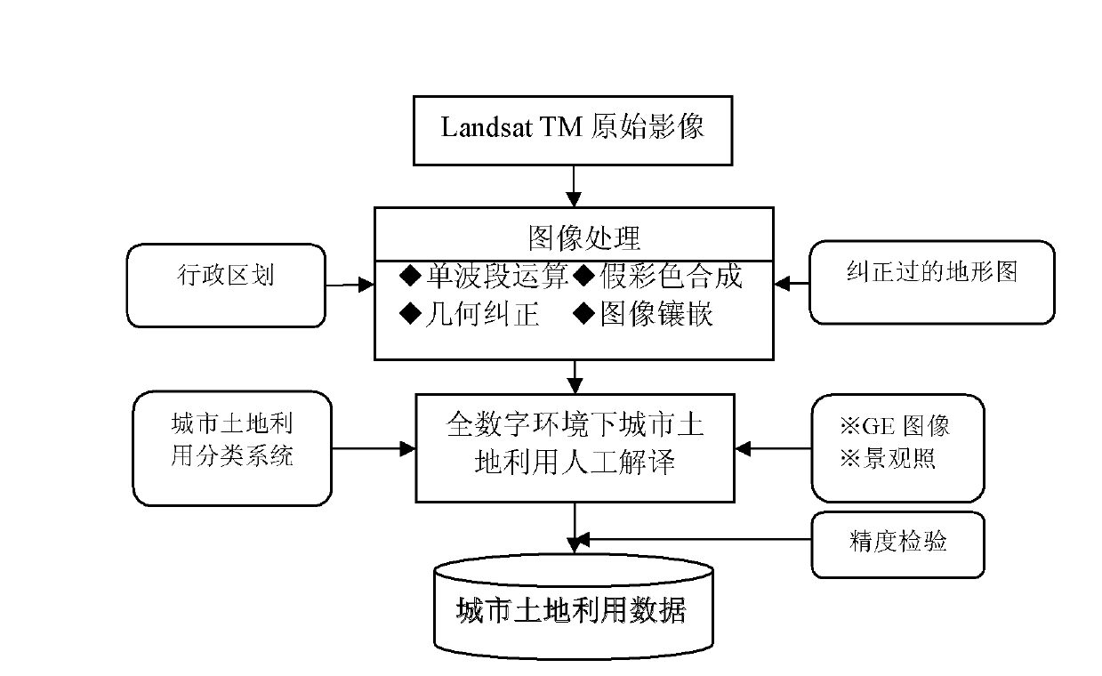 High-resolution remote-sensing multifunctional urban land spatial information generation method