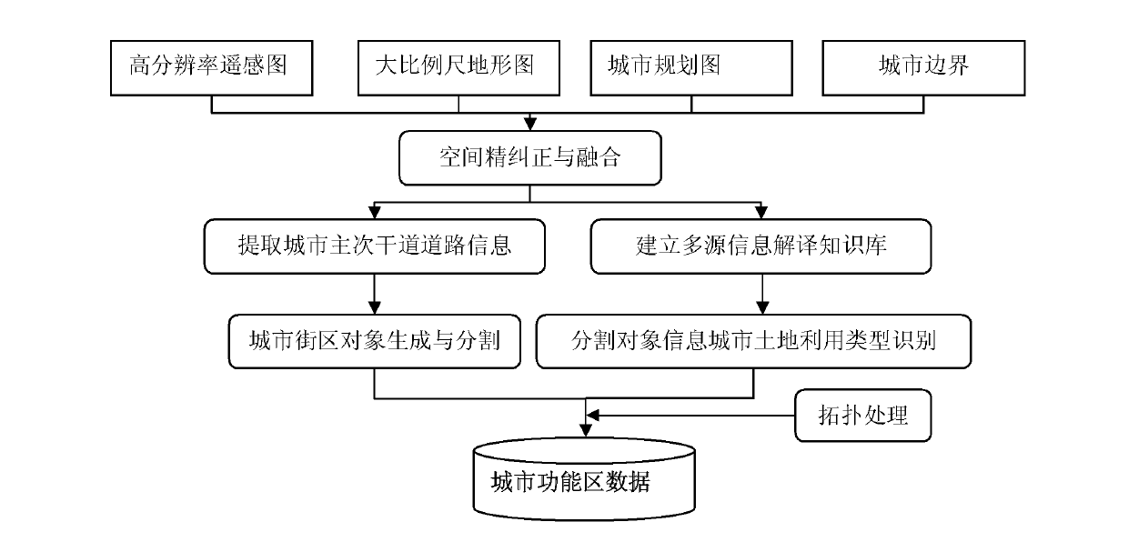 High-resolution remote-sensing multifunctional urban land spatial information generation method