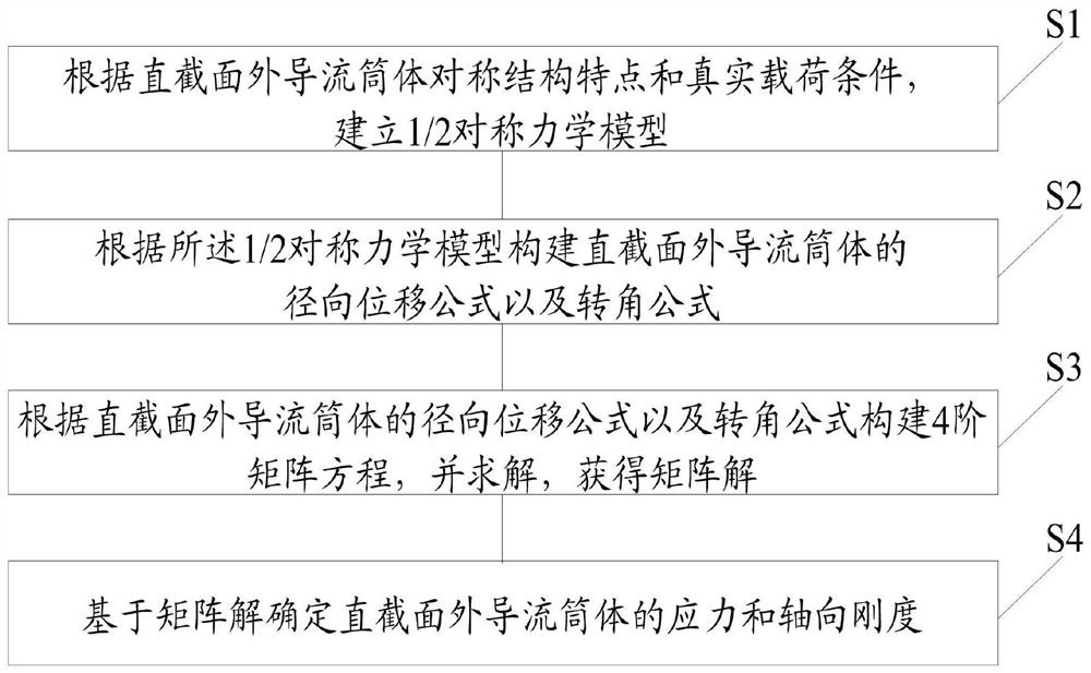 Stress and rigidity calculation method and system for straight-section outer guide cylinder