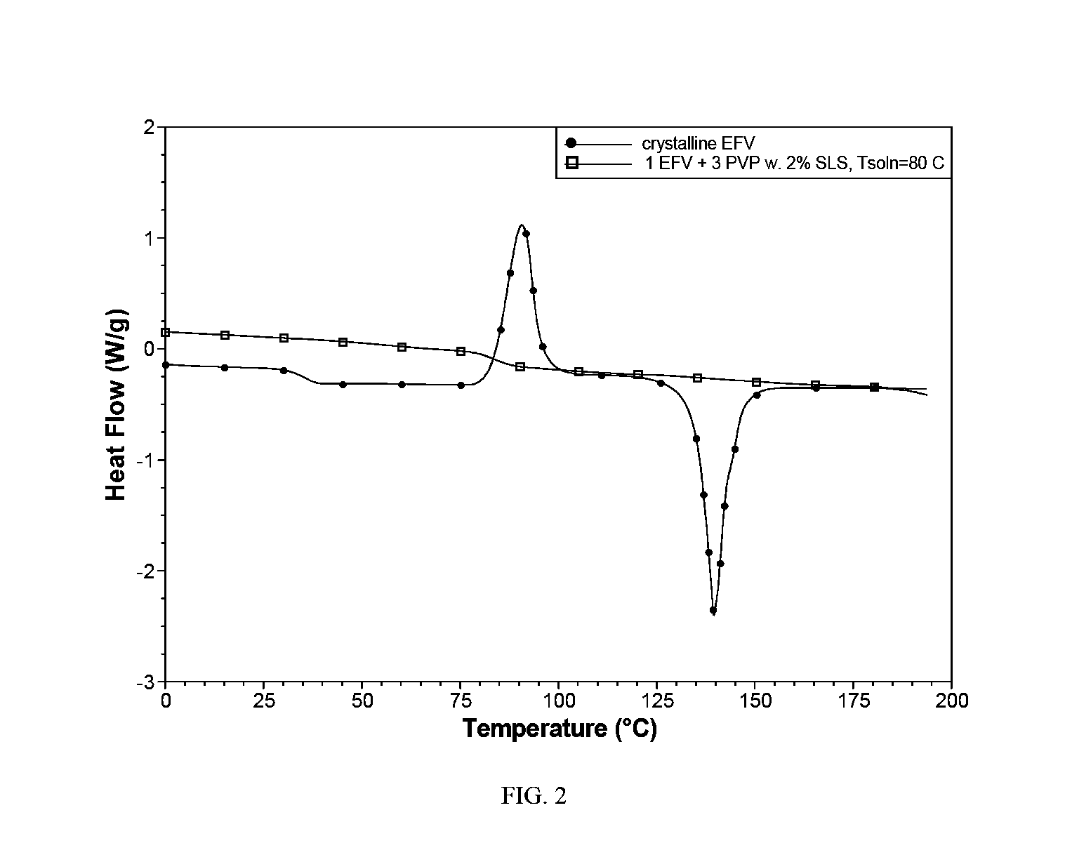 Formulation process method to produce spray dried products