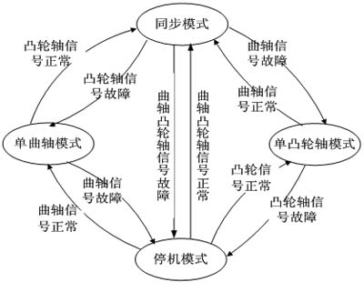 Timing control system of diesel engine based on state machine and time processing unit (TPU)