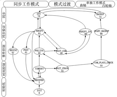 Timing control system of diesel engine based on state machine and time processing unit (TPU)