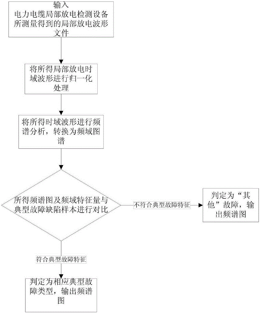 Method for determining power cable partial discharge defect type based on spectral analysis