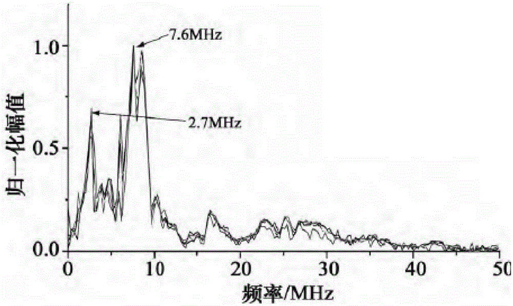 Method for determining power cable partial discharge defect type based on spectral analysis