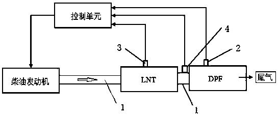 The DPF initiative regenerating system and regenerating method