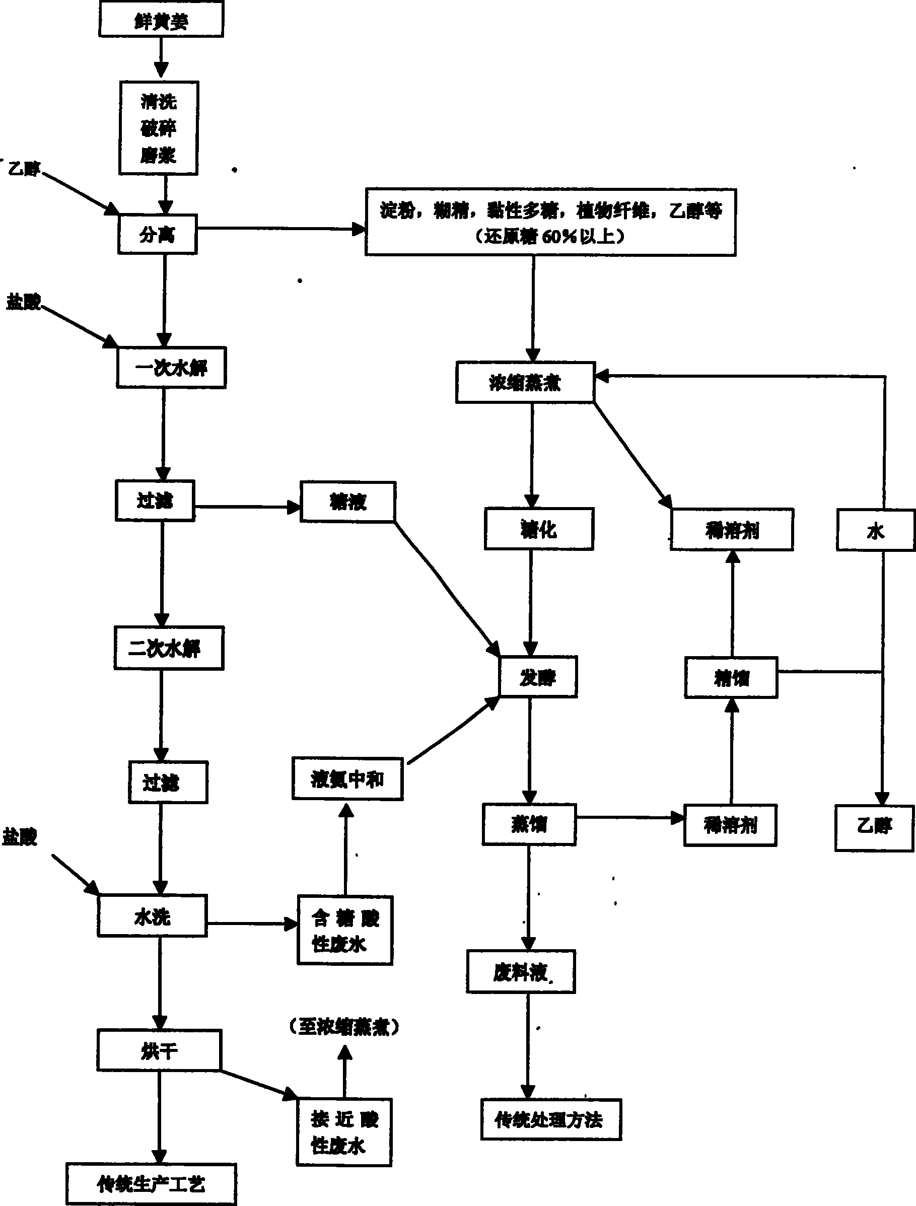 Method for clean production and comprehensive utilization of yam saponin