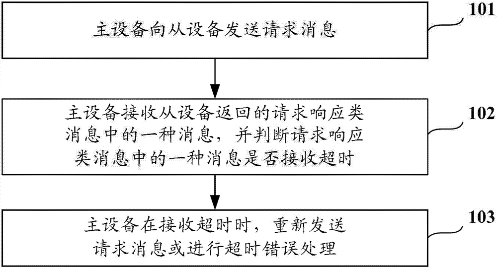 Simulation system communication method and simulation system