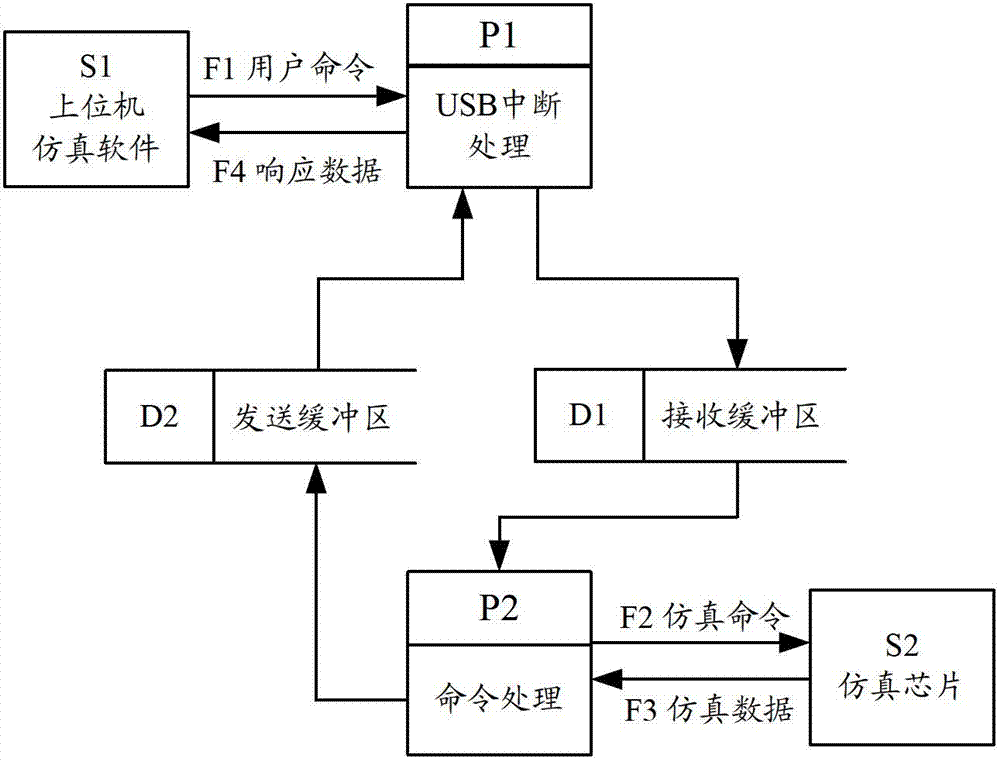 Simulation system communication method and simulation system