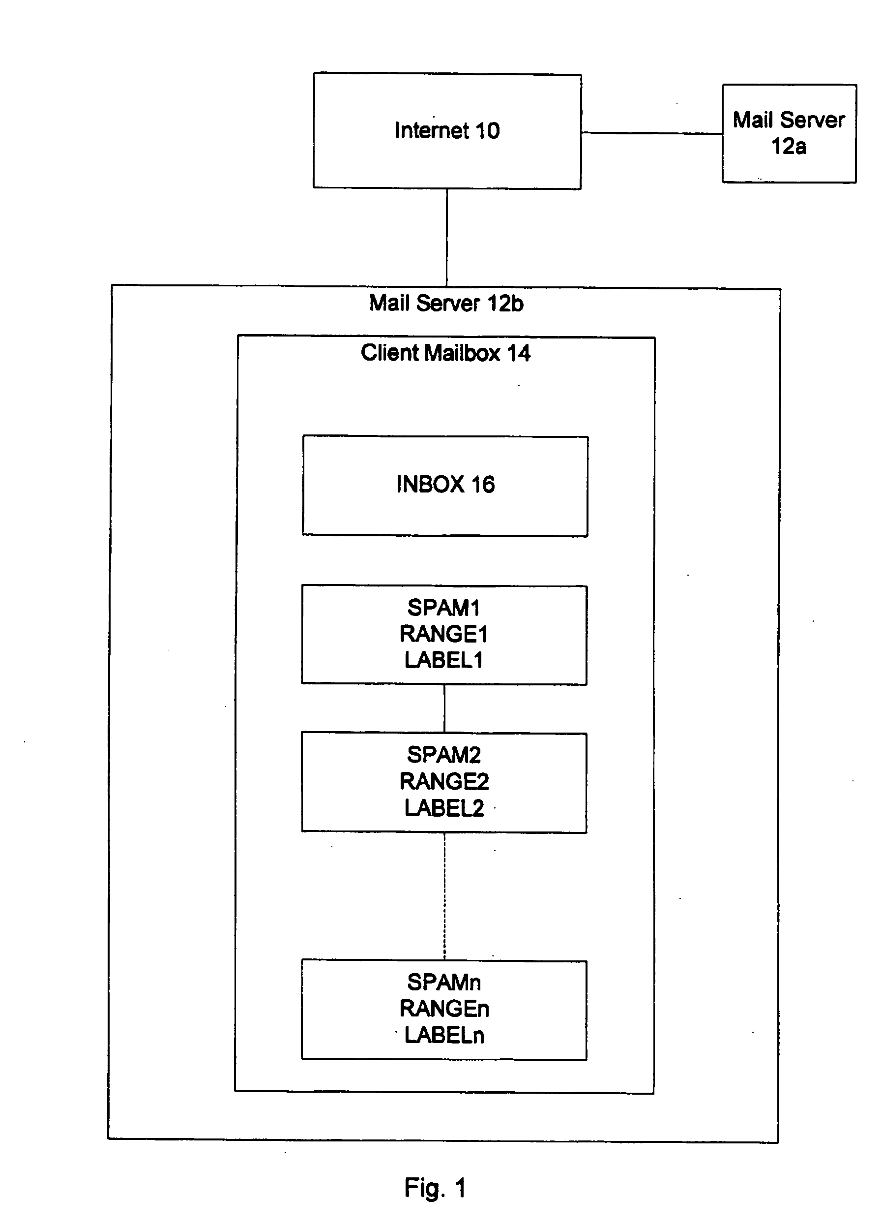 Classification of electronic mail into multiple directories based upon their spam-like properties