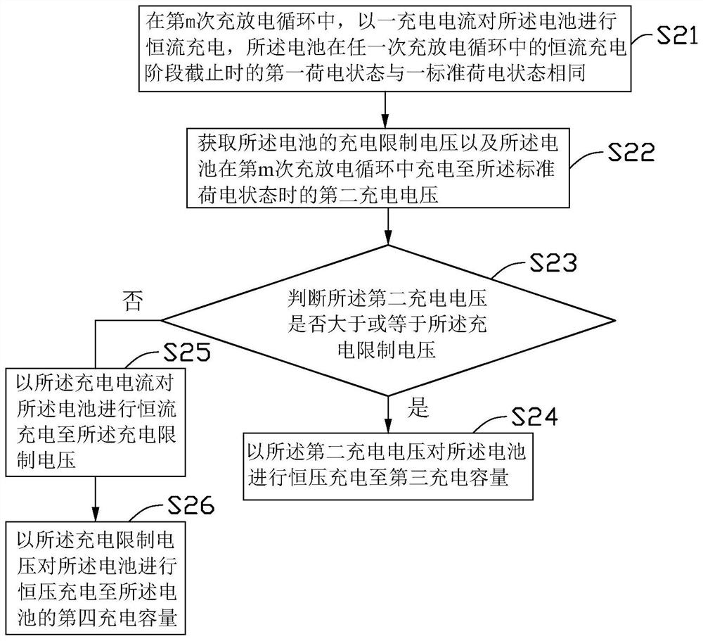 Charging method, electronic device and storage medium