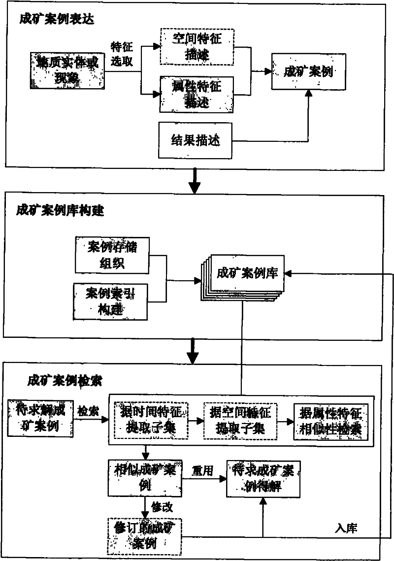 Mineralizing case reasoning model and method