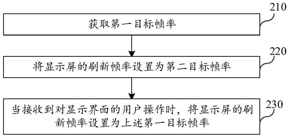 Screen refreshing frame rate control method, device and storage medium