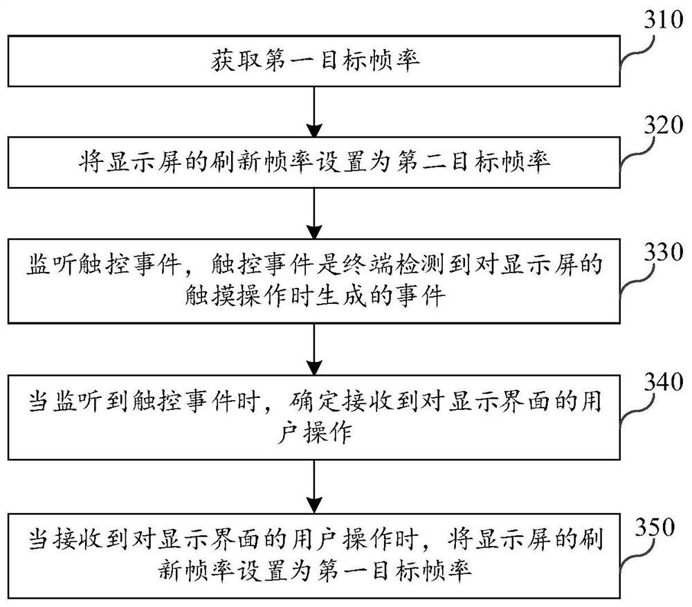 Screen refreshing frame rate control method, device and storage medium