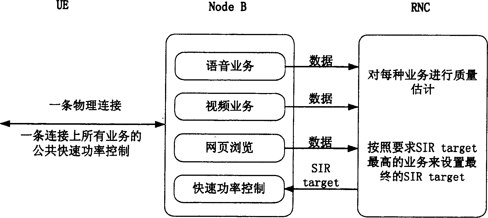 Out-ring power control method for upline enhancement special channel