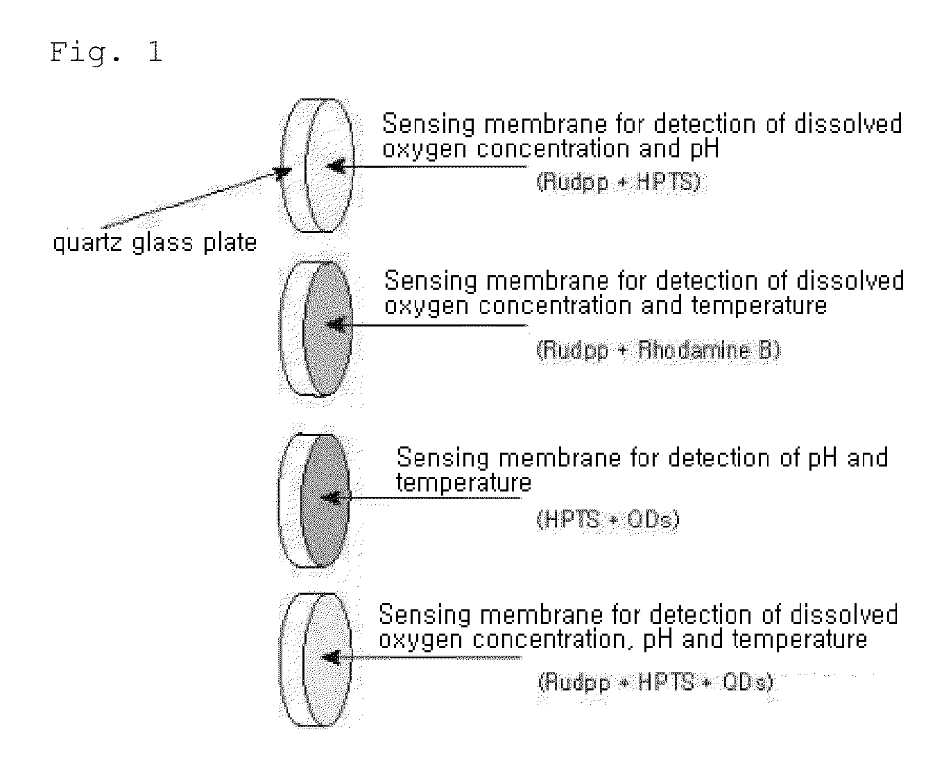 OPTICAL SENSING MEMBRANES, DEVICES AND METHODS FOR SIMULTANEOUS DETECTION OF TWO OR MORE PARAMETERS OF DISSOLVED OXYGEN CONCENTRATION, pH AND TEMPERATURE