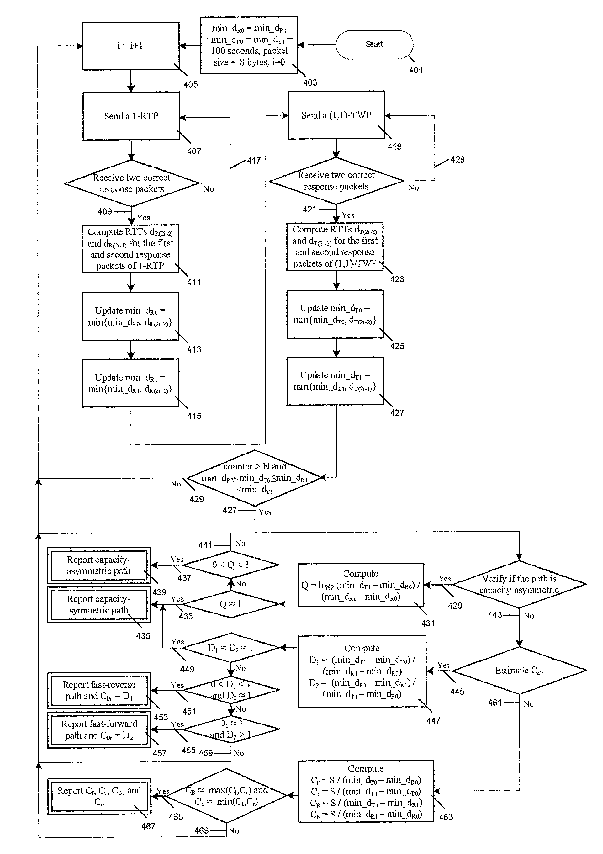 Method for measurement of asymmetric network capacities