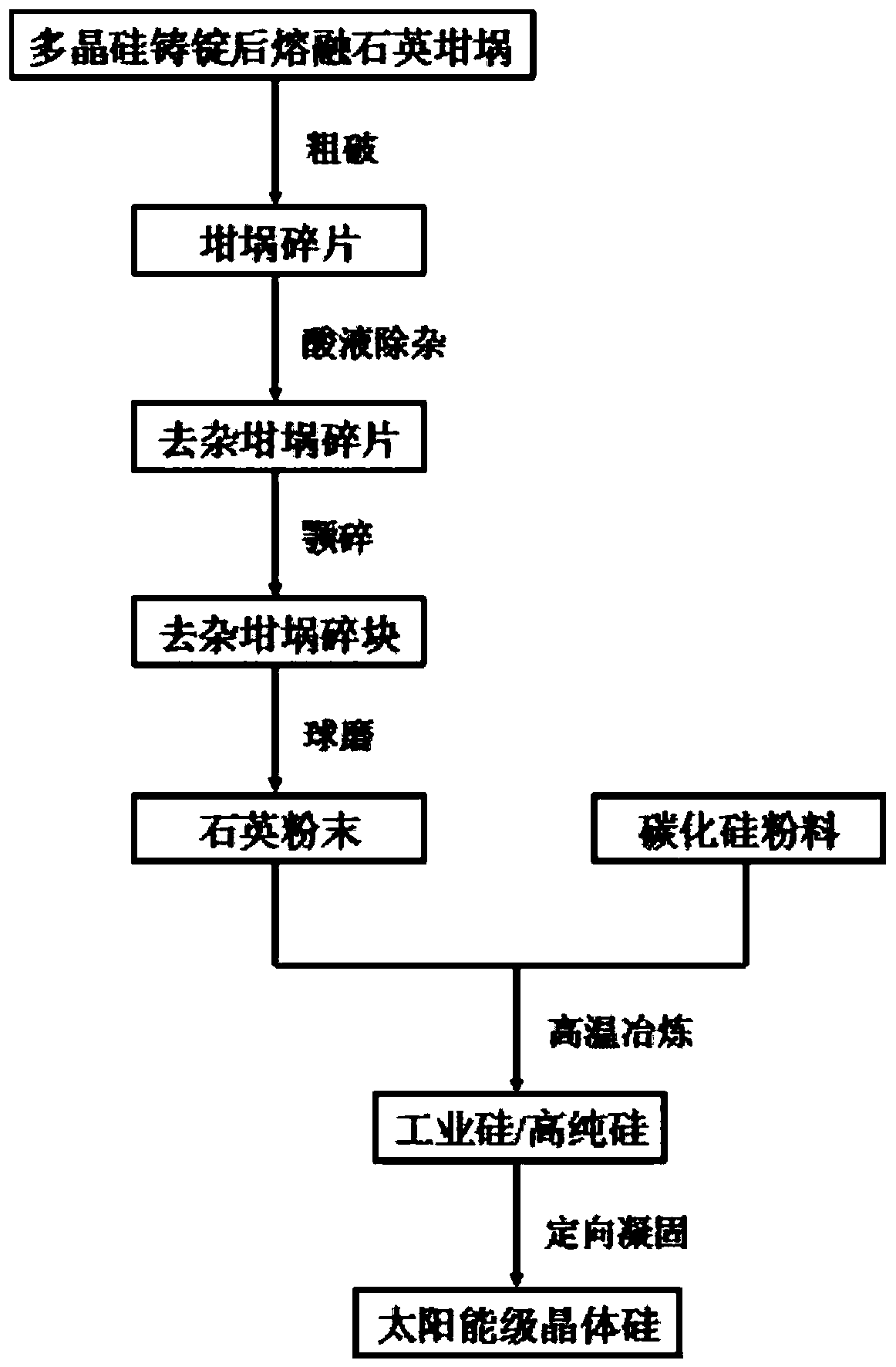 A method for recycling fused silica crucible after polysilicon ingot casting