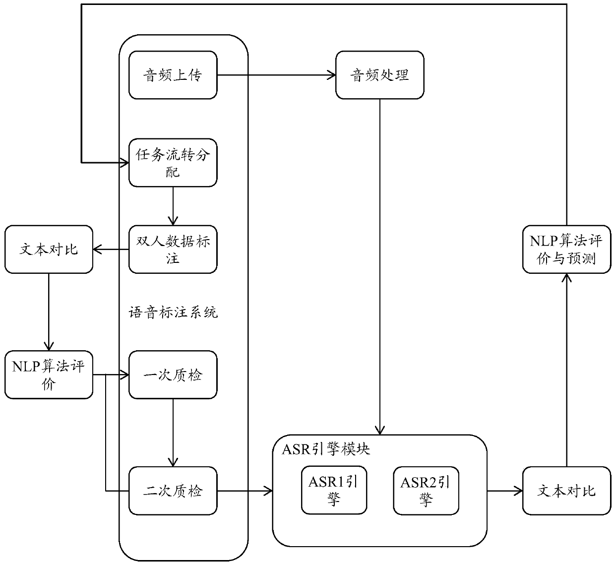 Data labeling method and device based on self-learning algorithm