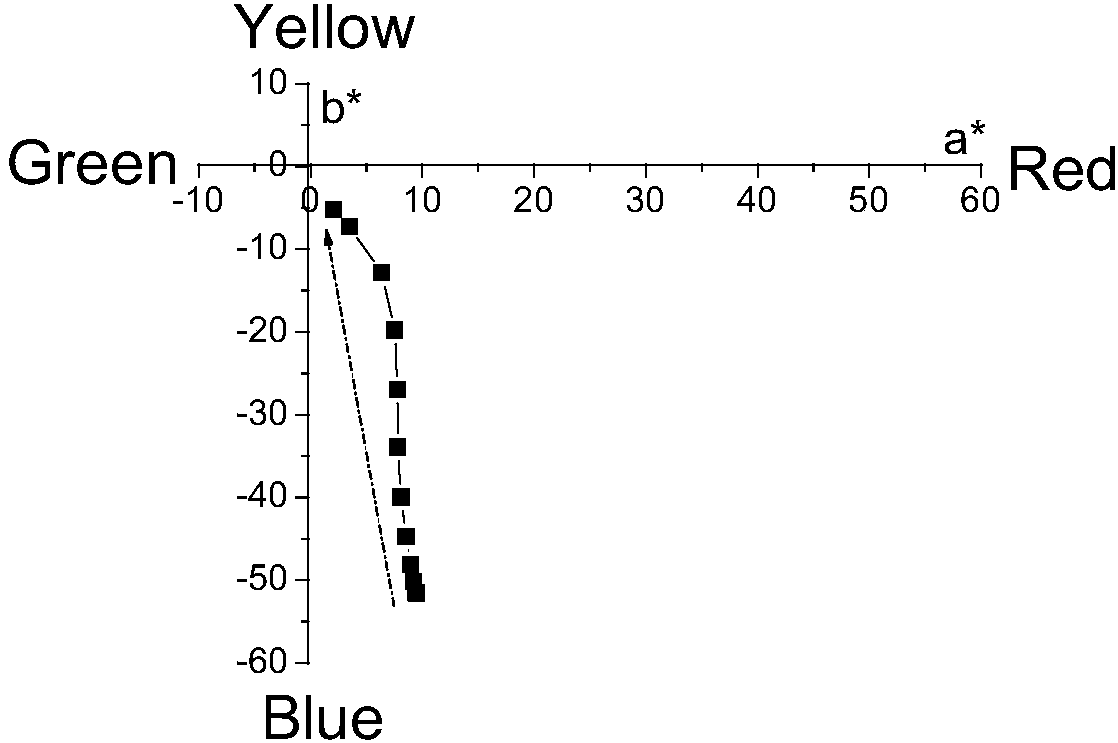 Aqueous solution sprayable trimethylene dioxythiophene polymer blue-transparent electrochromic material, preparation method, component and application