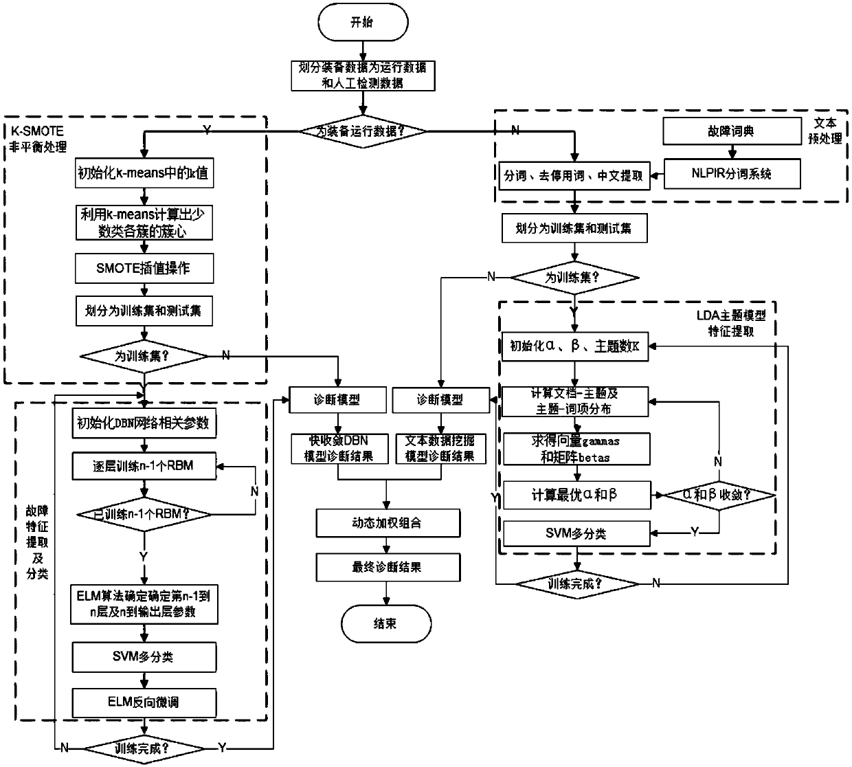 Dual-model fault diagnosis method based on dynamic weighing