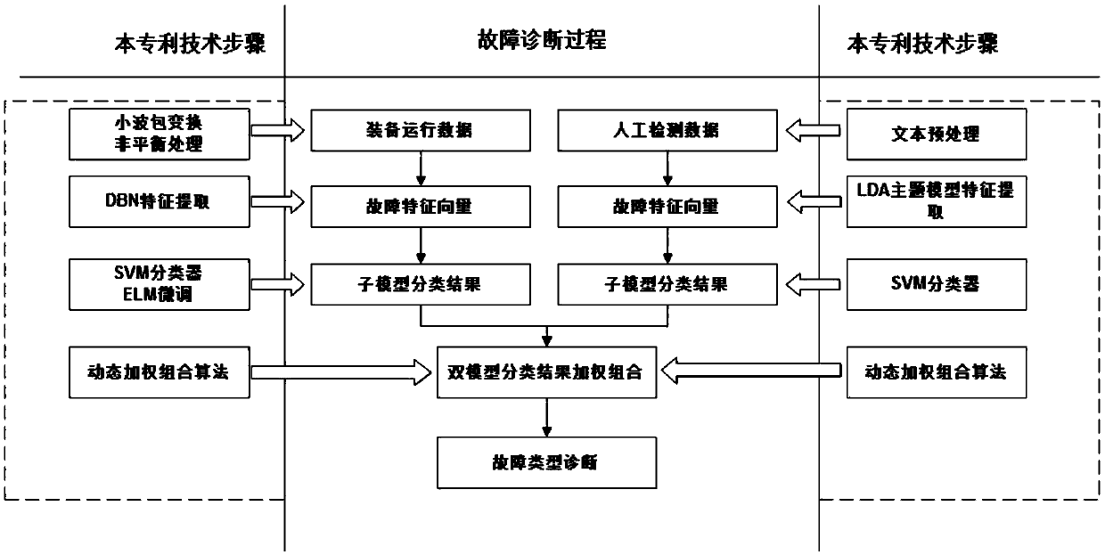 Dual-model fault diagnosis method based on dynamic weighing