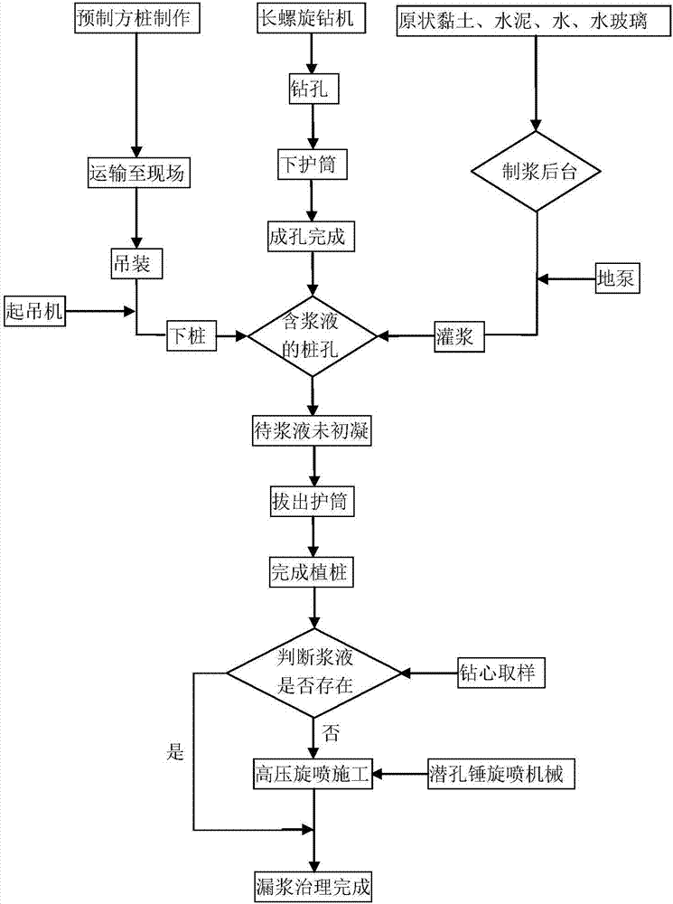 Grout runout treatment method for planting of precast pile in rubble layer