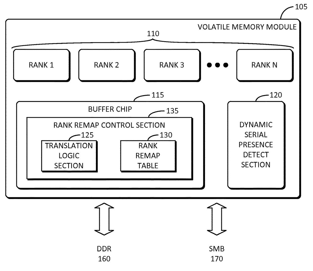 Rank and page remapping logic in a volatile memory