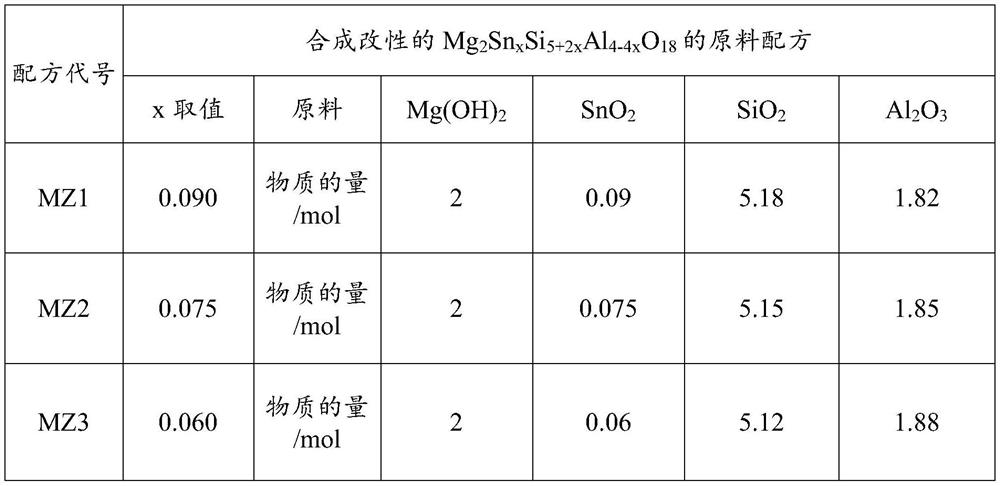 A kind of zmat series microwave ceramic material and its preparation method and application