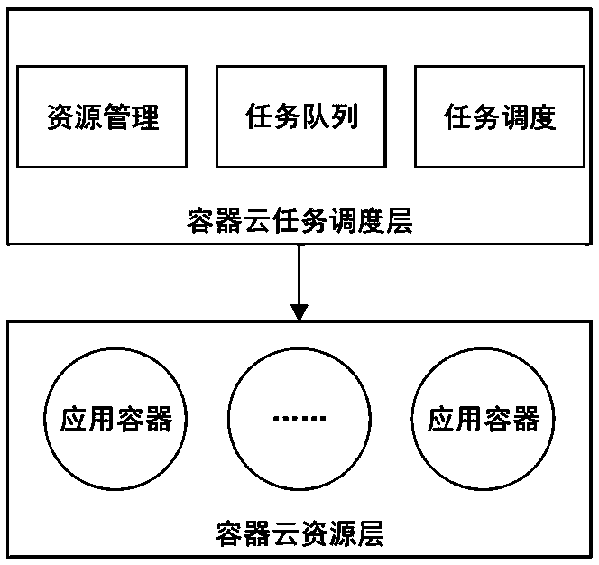 Container cloud-oriented task preemption scheduling method and system