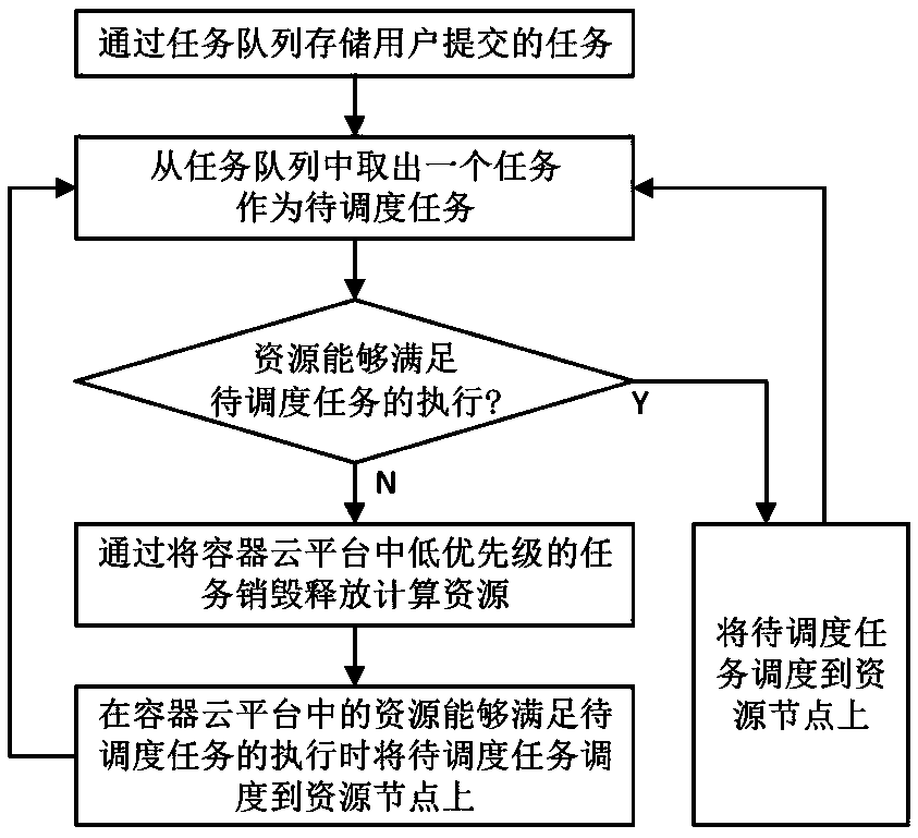 Container cloud-oriented task preemption scheduling method and system