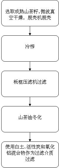 Cold pressing and physical refining process of camellia oil