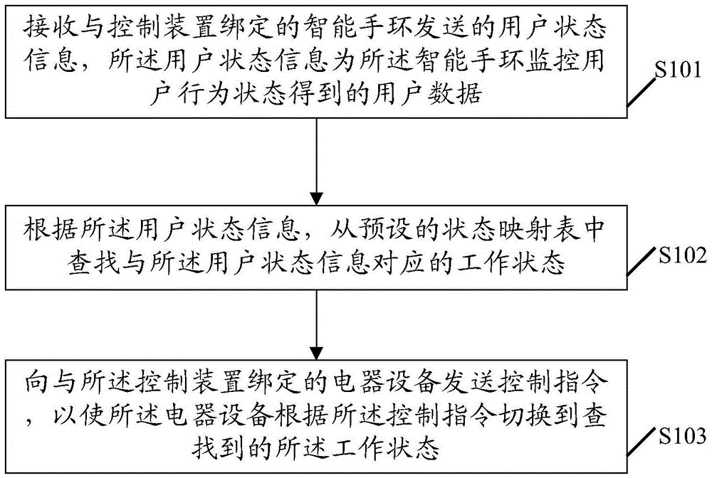 Electrical equipment control method and device