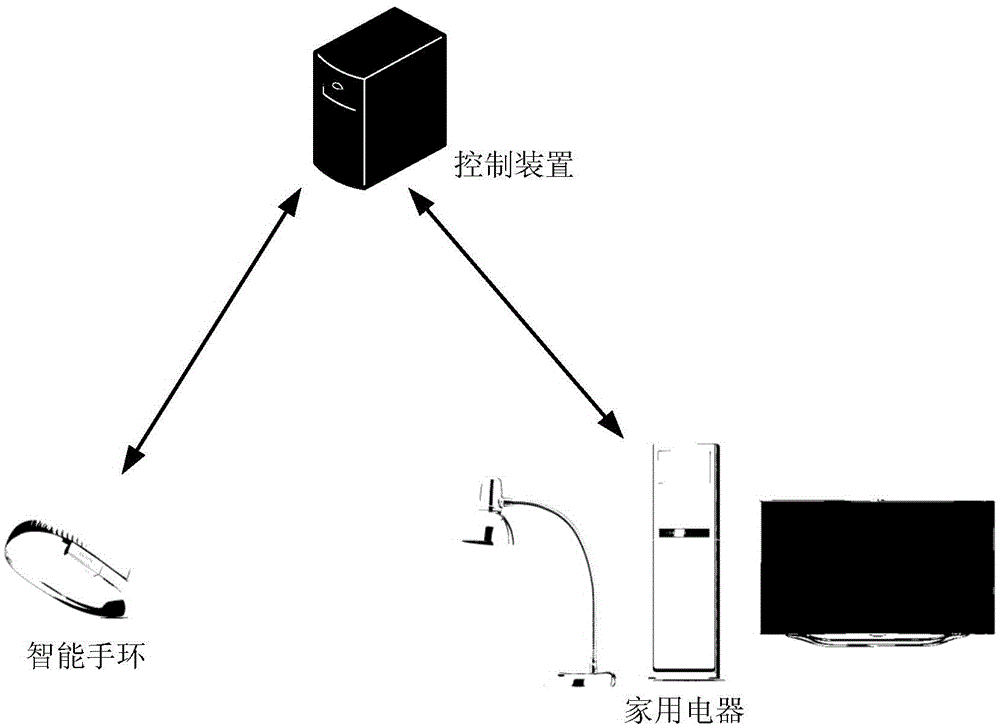 Electrical equipment control method and device