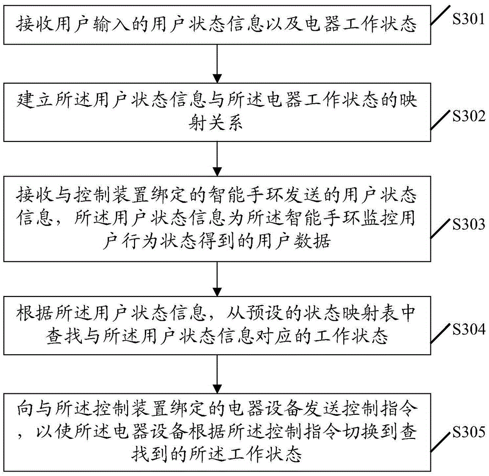 Electrical equipment control method and device