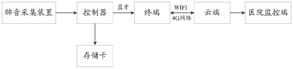 Abnormal lung auscultation sound intelligent identification system